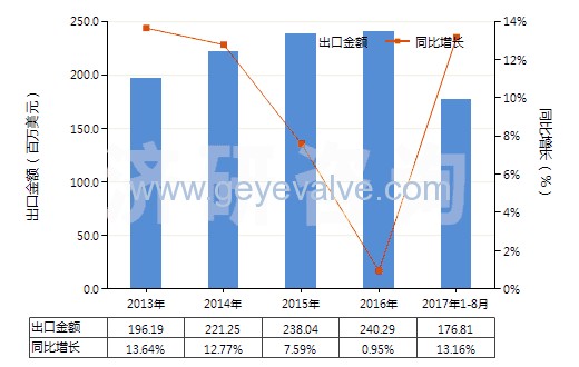2013-2017年8月中國減壓閥(HS84811000)出口總額及增速統計 2013-2017年8月中國減壓閥(HS84811000)出口總額及增速統計